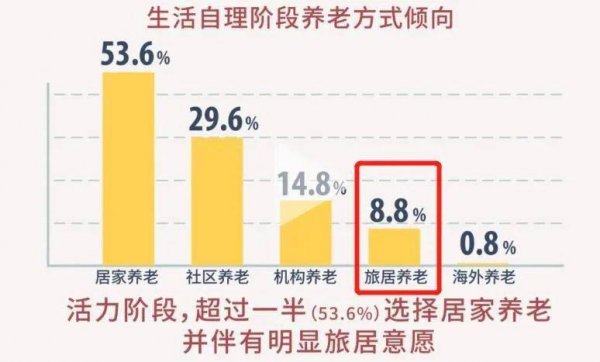 报告显示：失能失智老人，旅居养老的支付意愿为14266.3元/月